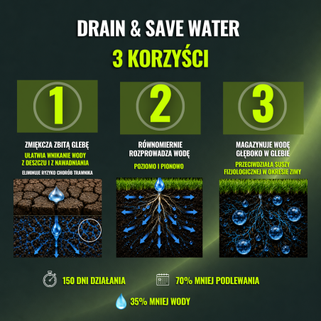 Płyn Drain & Save Water molekularny surfaktant do trawnika zwalcza hydrofobowość gleby 500 ml