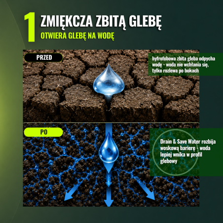 Płyn Drain & Save Water molekularny surfaktant do trawnika zwalcza hydrofobowość gleby 500 ml