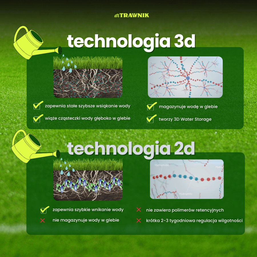 Płyn Drain & Save Water molekularny do drenażu gleby przeciwdziałający przesuszeniu roślin i trawnika 500 ml